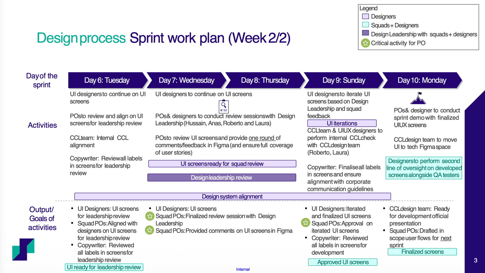 Sprint cadence — continued